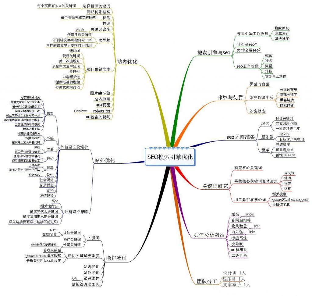 什么是seo