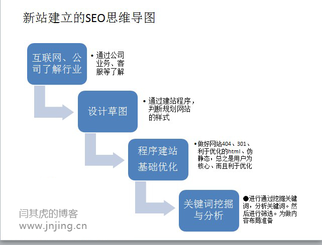 seo思维