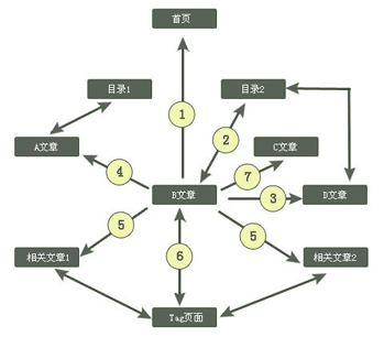 网站内部链接优化大解析